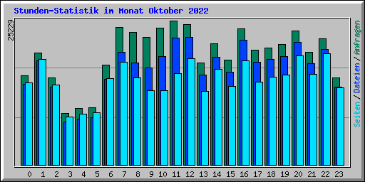 Stunden-Statistik im Monat Oktober 2022