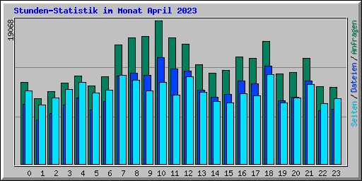 Stunden-Statistik im Monat April 2023