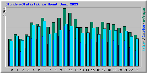 Stunden-Statistik im Monat Juni 2023