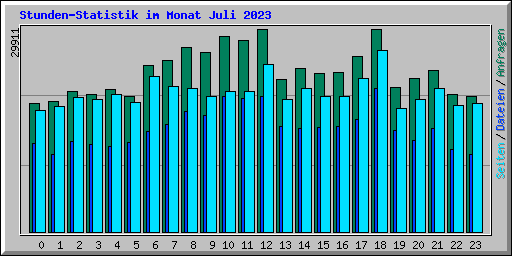 Stunden-Statistik im Monat Juli 2023