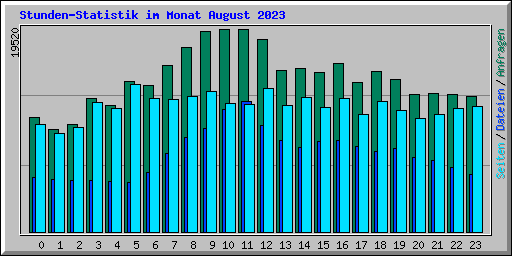 Stunden-Statistik im Monat August 2023