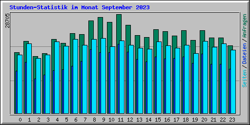 Stunden-Statistik im Monat September 2023