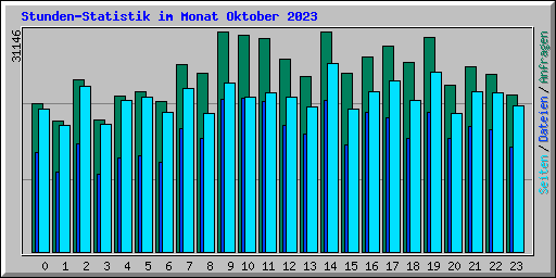 Stunden-Statistik im Monat Oktober 2023