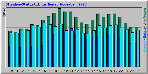 Stunden-Statistik im Monat November 2023