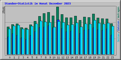 Stunden-Statistik im Monat Dezember 2023