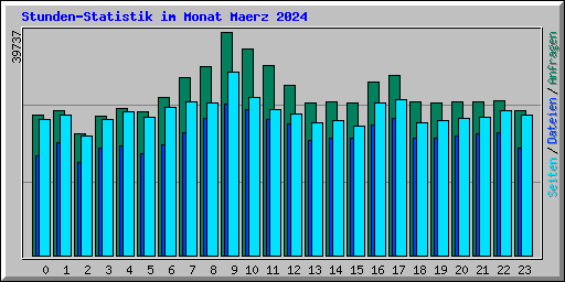 Stunden-Statistik im Monat Maerz 2024