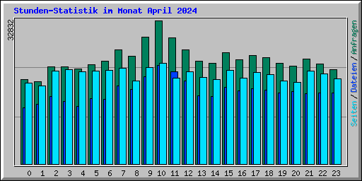 Stunden-Statistik im Monat April 2024