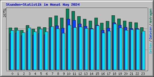 Stunden-Statistik im Monat May 2024